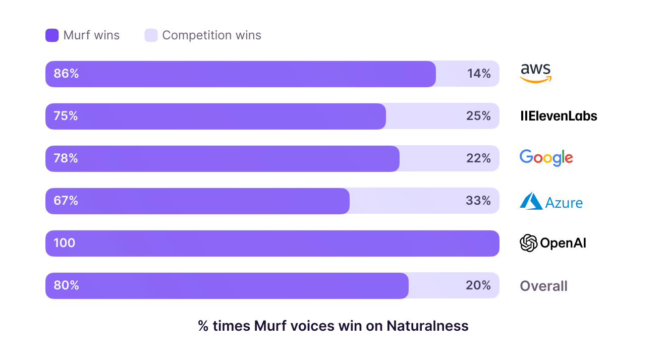 Top 10 Free Text to Speech Software & Apps for 2025