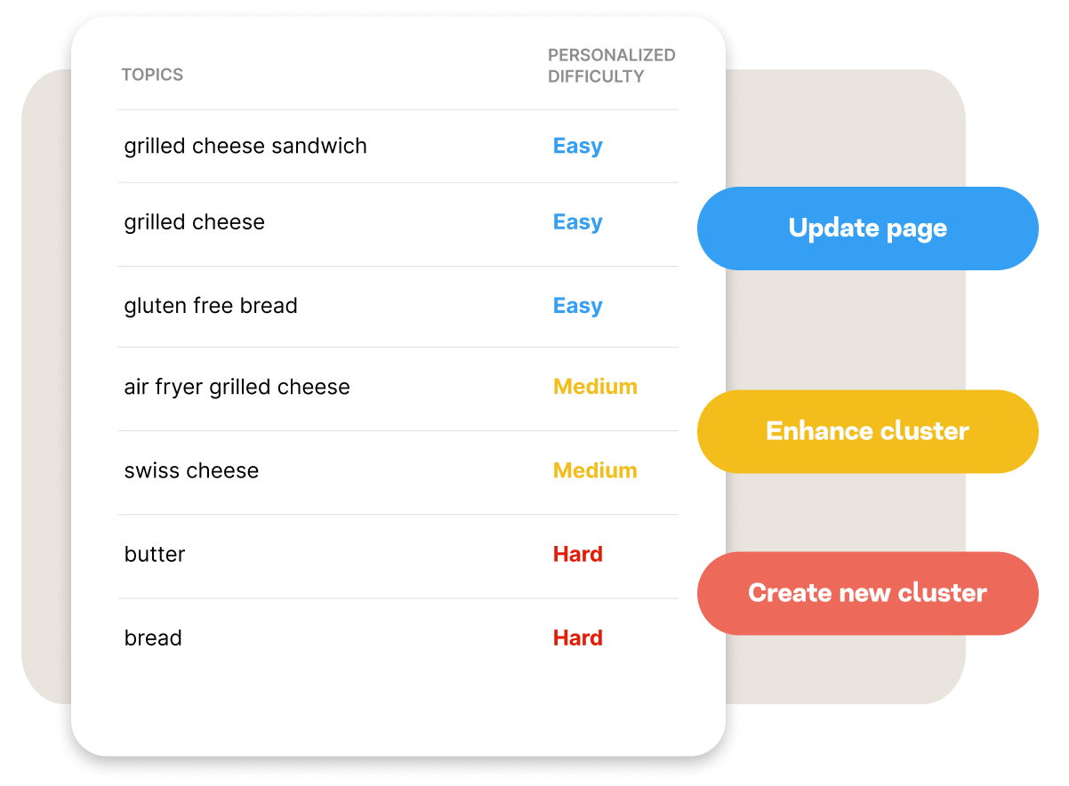 Personalized difficulty by topic Determine level of personalized difficulty by topic from easy to hard